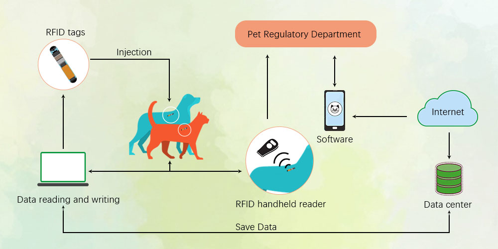 RFID Animal Tracking and Identification - Xinyetong
