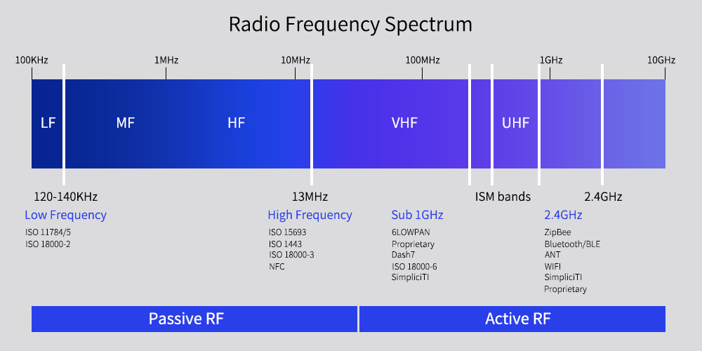 5 badges RFID 125 kHz - Communication
