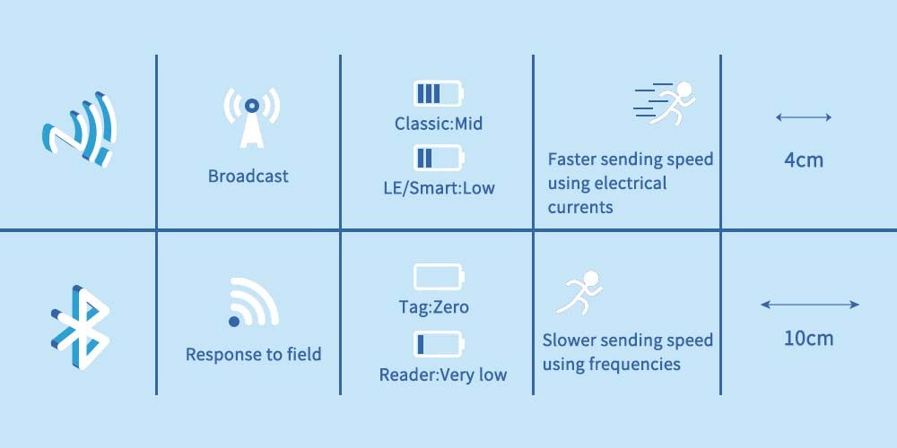 NFC vs Bluetooth