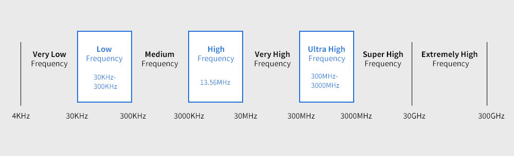 Types of RFID Transmissions