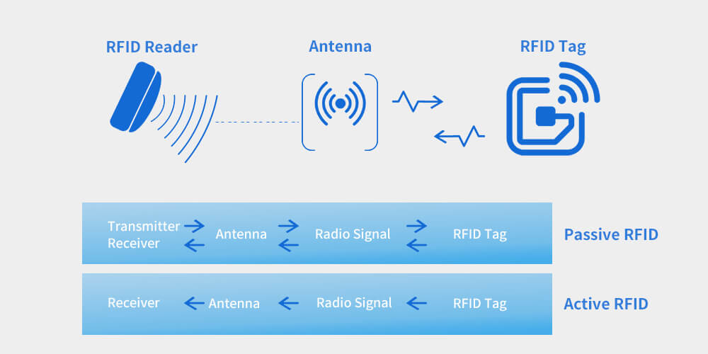 types of rfid